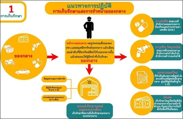 แนวทางปฏิบัติ 1