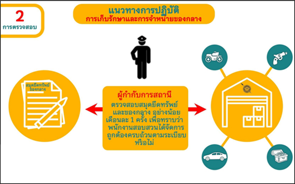 แนวทางปฏิบัติ 2