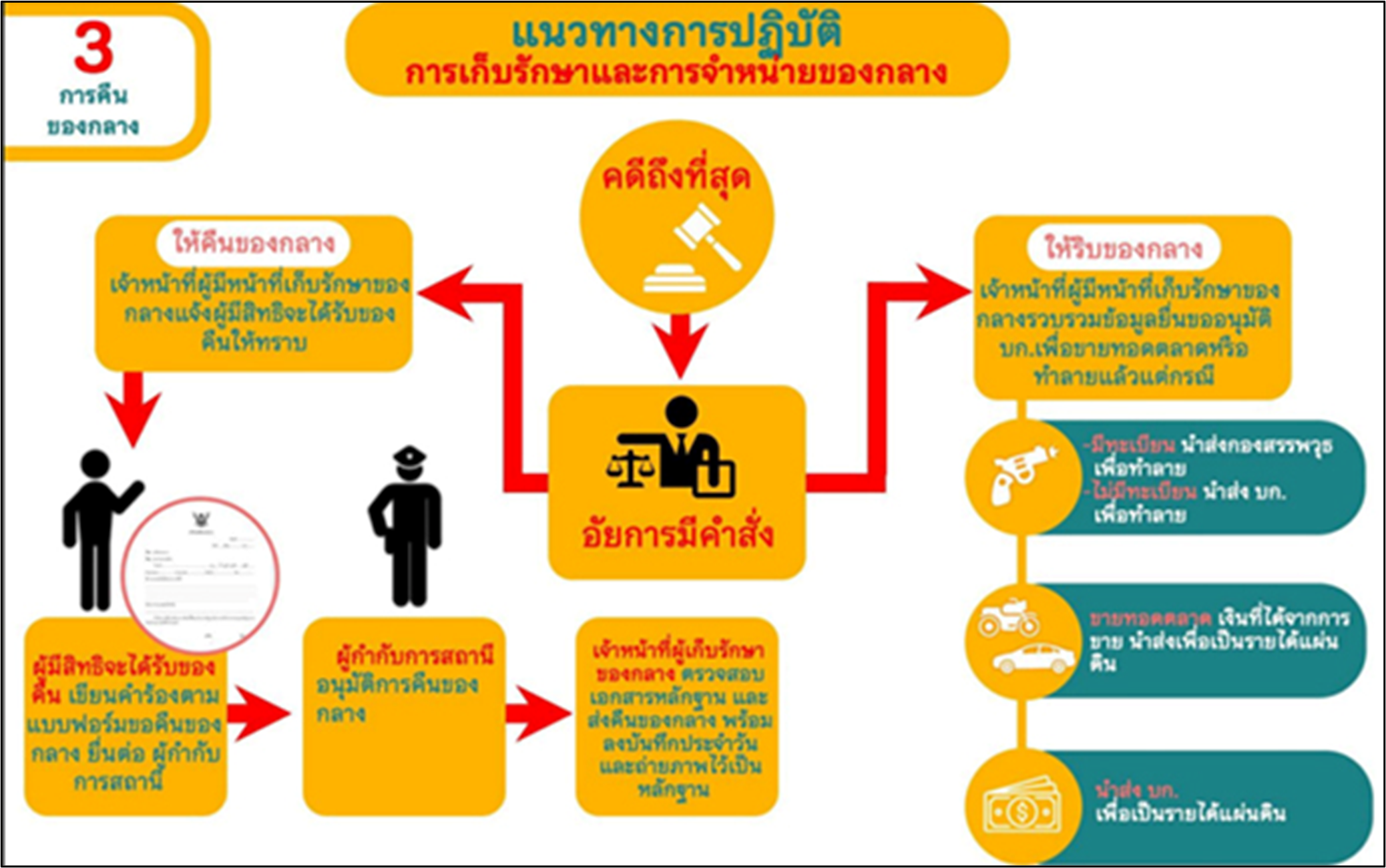แนวทางปฏิบัติ 3