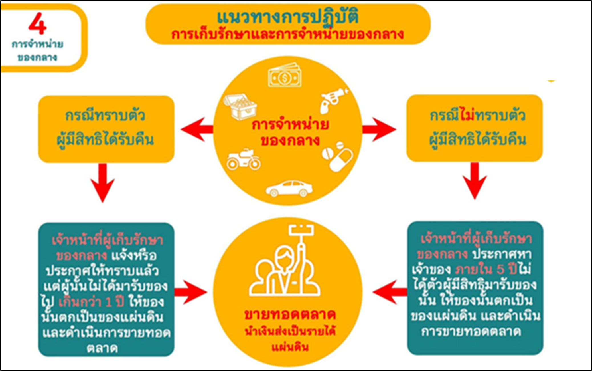 แนวทางปฏิบัติ 4